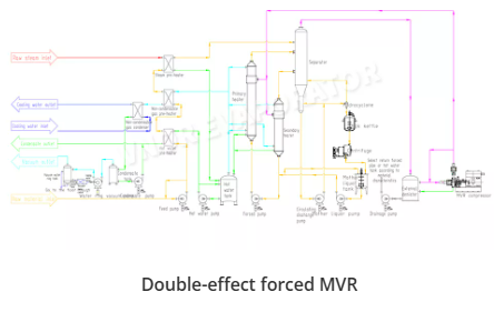 การวิเคราะห์คอมเพรสเซอร์ MVR